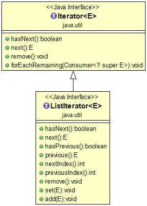 Java ListIterator 