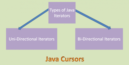 Java ListIterator 