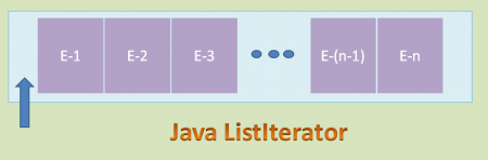 tìm hiểu Java ListIterator 