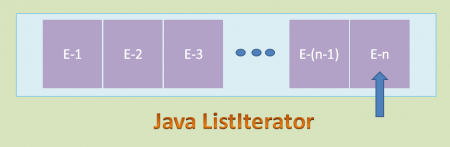 Java ListIterator chi tiết