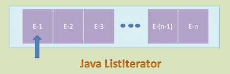 Java ListIterator 