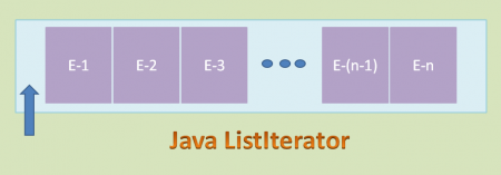 Java ListIterator 