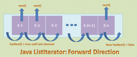 Java ListIterator là gì