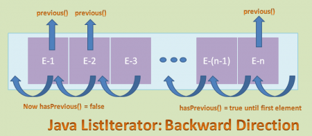 Java ListIterator 