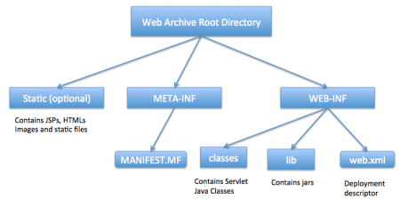 Cấu trúc thư mục của ứng dụng web Java