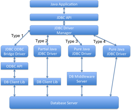 Câu hỏi phỏng vấn JDBC