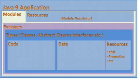 ví dụ về Module trong Java 9