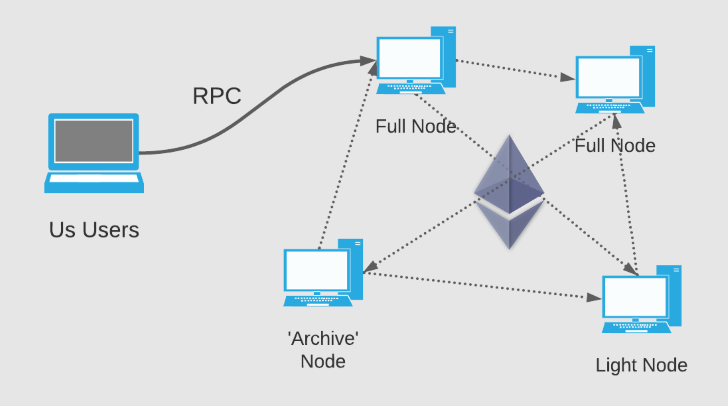 rpc node blockchain hoạt động thế nào