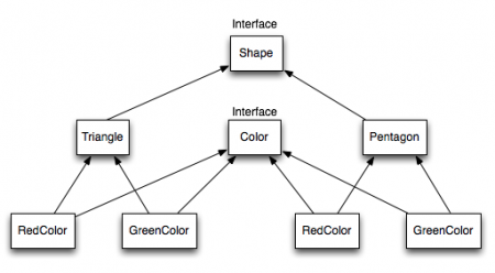 Java Bridge Design Pattern