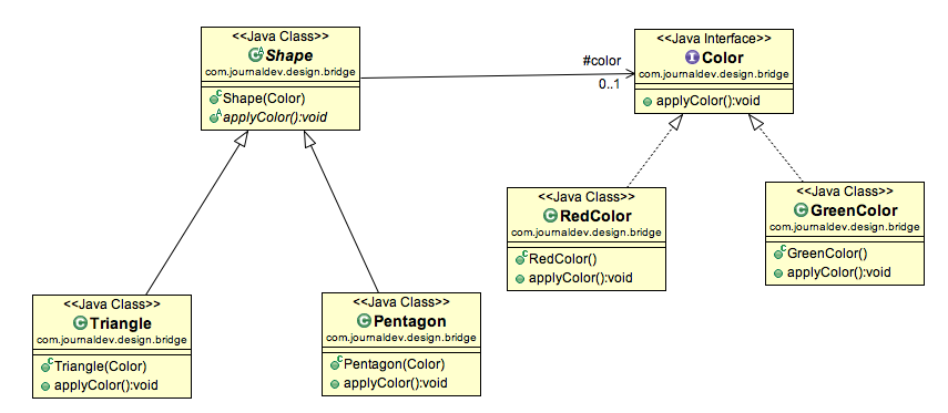Bridge Design Pattern trong Java