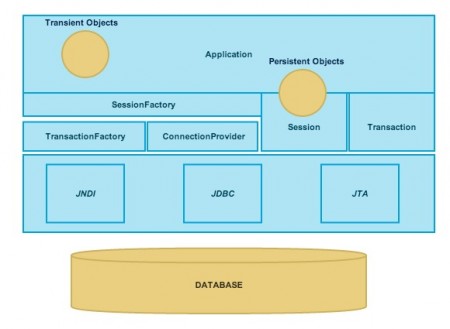 Hướng dẫn Hibernate