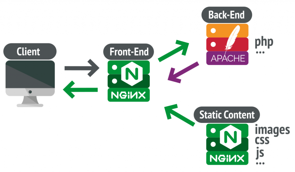 Apache và Nginx
