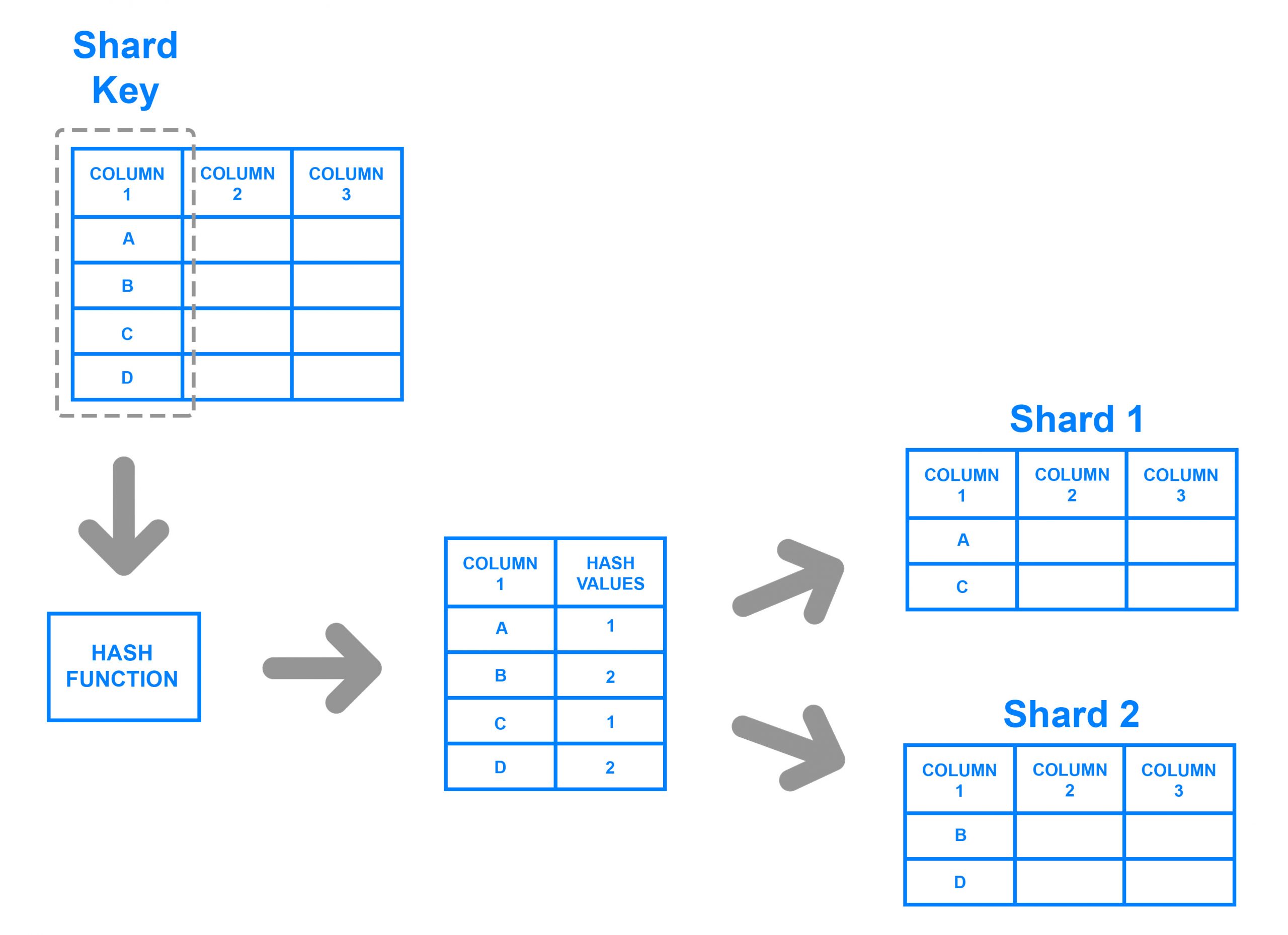 sharding 2