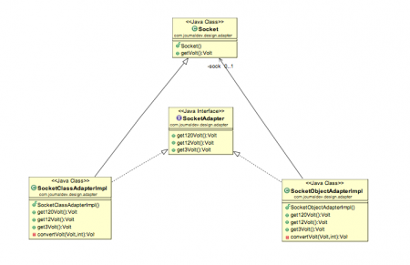 Adapter design pattern trong Java