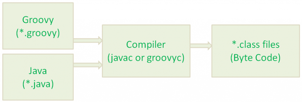 Sơ đồ biên dịch ứng dụng Spring Boot