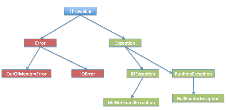 Sơ đồ các lớp exception trong Java