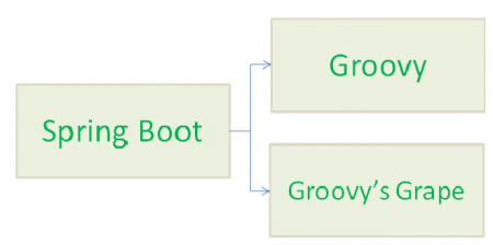  kiến trúc của Spring Boot