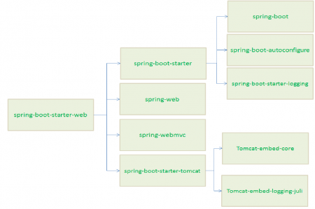  kiến trúc của Spring Boot
