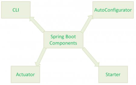  kiến trúc của Spring Boot