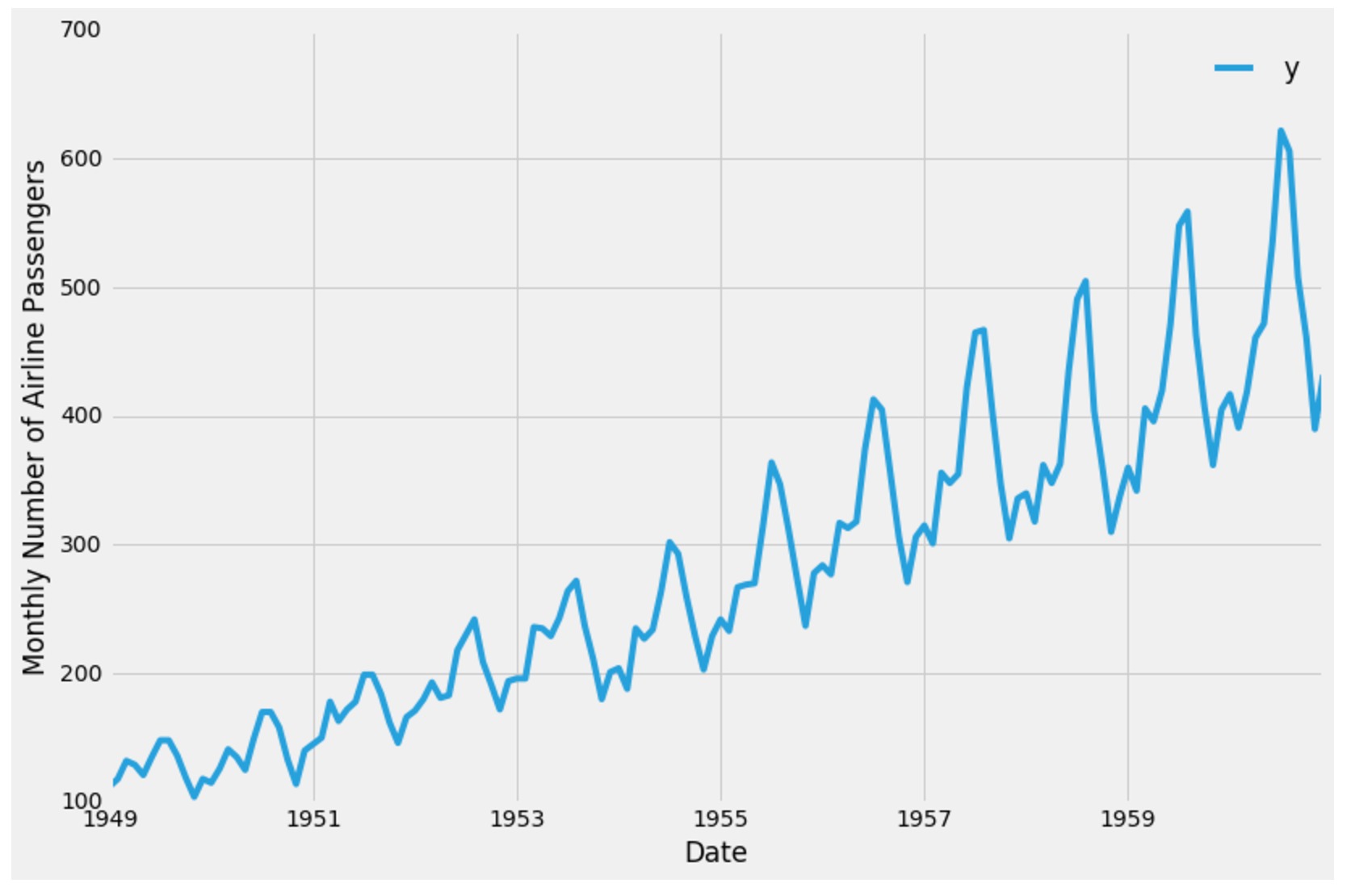 Dự Báo Chuỗi Thời Gian Với Prophet
