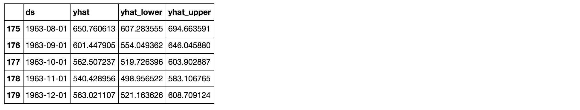 Dự Báo Chuỗi Thời Gian Với Prophet