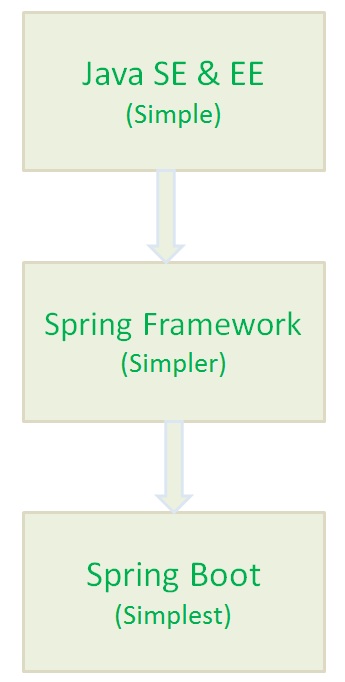 phỏng vấn Spring Boot