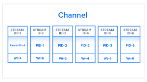 Stream Priority2